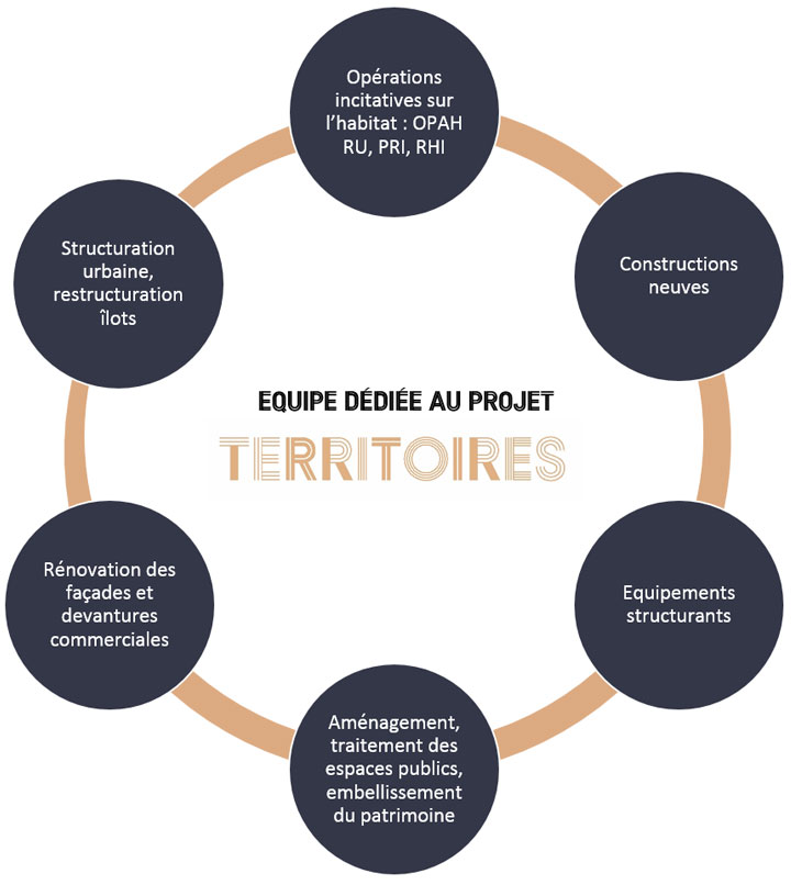 Territoires 19 - Collectivités - Réinventer les quartiers anciens